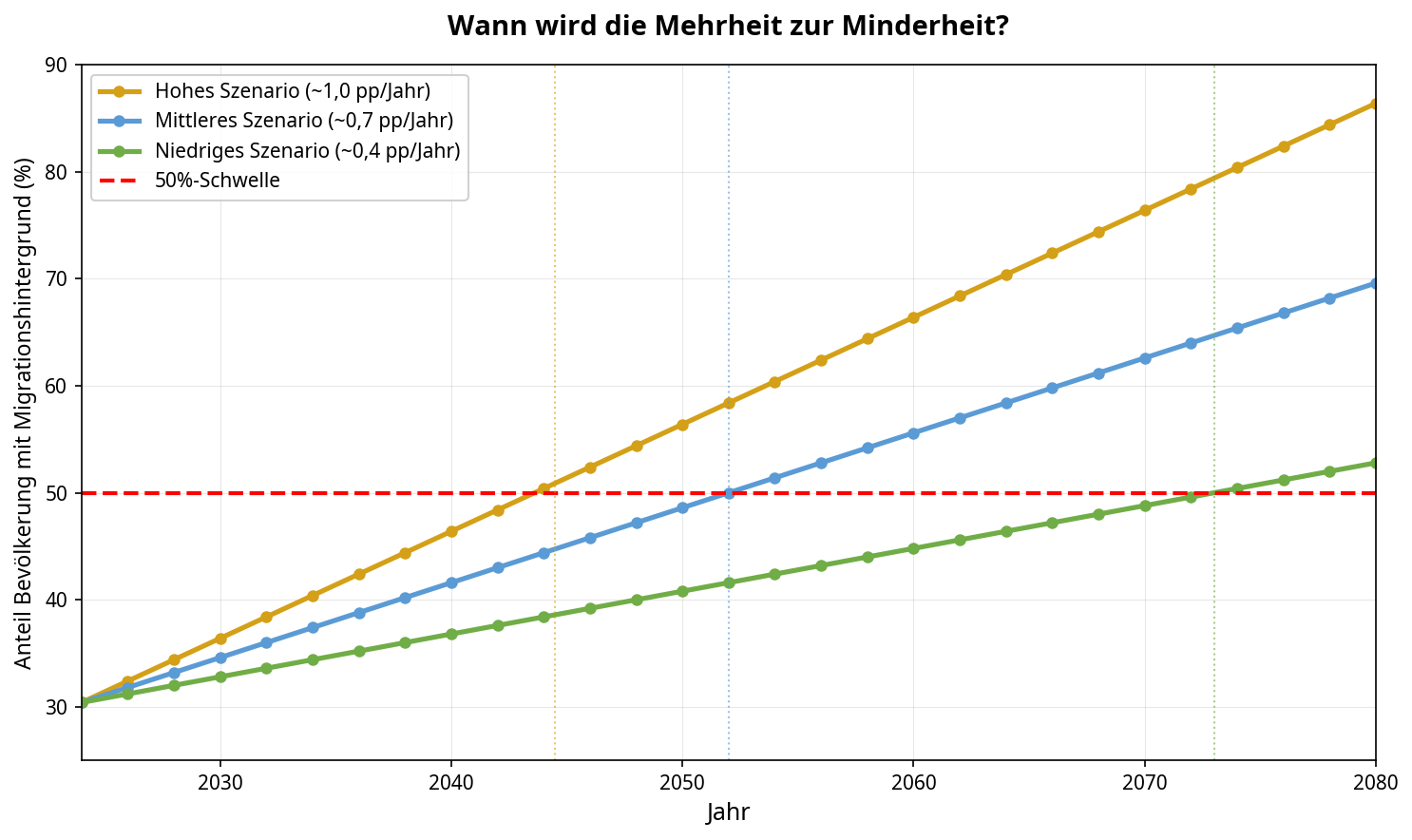 Anteil der Bevölkerung mit Migrationshintergrund von 2024 bis 2080 in drei Szenarien. Die gestrichelte rote Linie markiert die 50%-Schwelle.